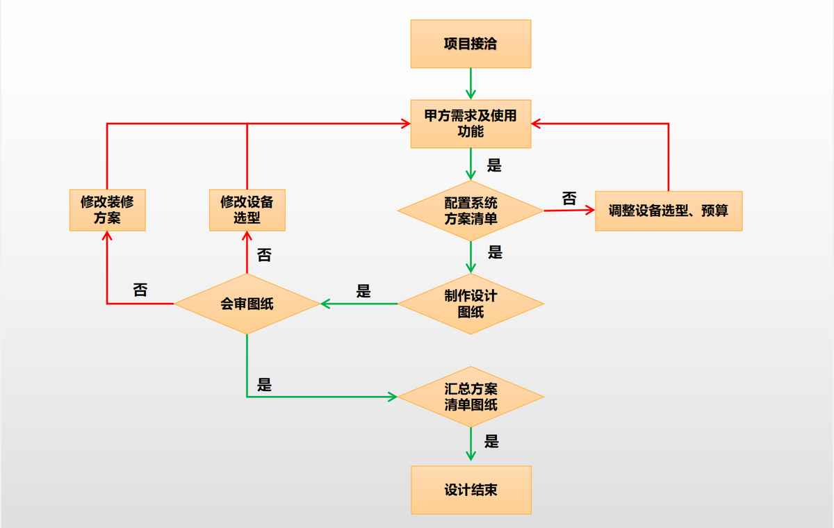 音频项目设计流程